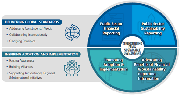 IPSASB-Strategy