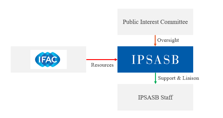 About IPSASB | IPSASB